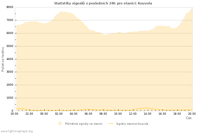 Grafy: Statistiky signálů