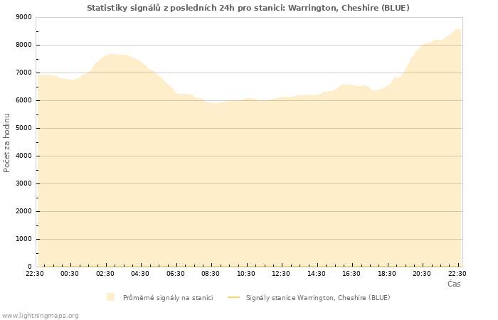 Grafy: Statistiky signálů