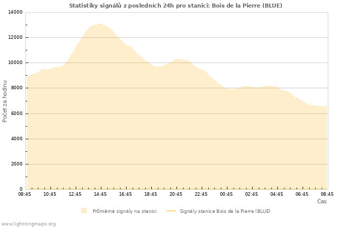 Grafy: Statistiky signálů