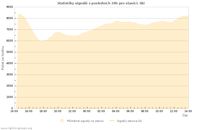 Grafy: Statistiky signálů