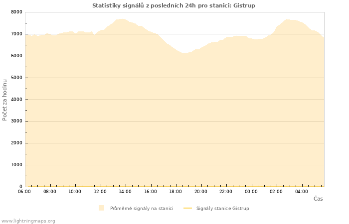 Grafy: Statistiky signálů