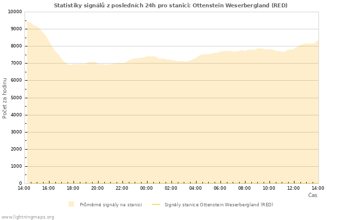 Grafy: Statistiky signálů