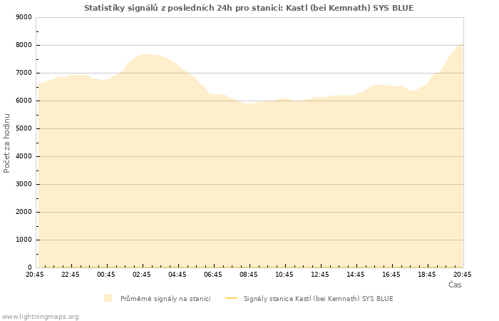 Grafy: Statistiky signálů