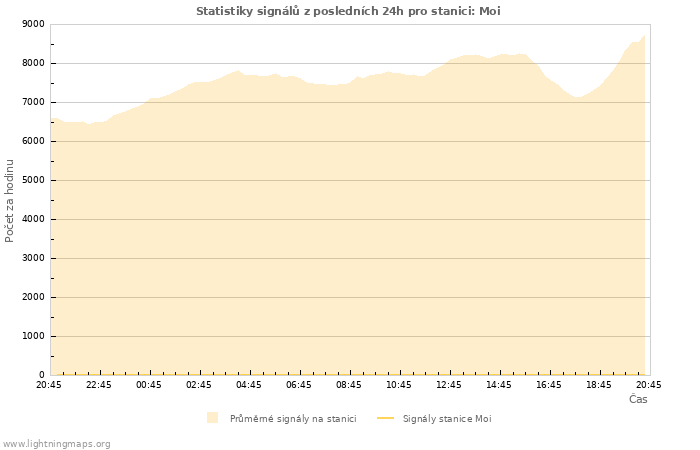 Grafy: Statistiky signálů