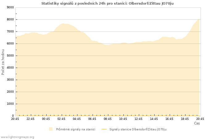 Grafy: Statistiky signálů