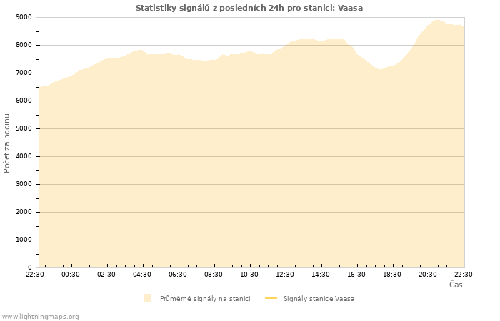 Grafy: Statistiky signálů