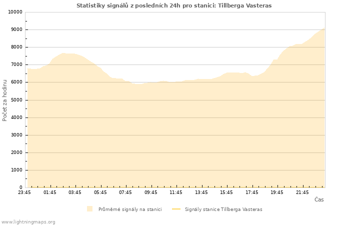 Grafy: Statistiky signálů