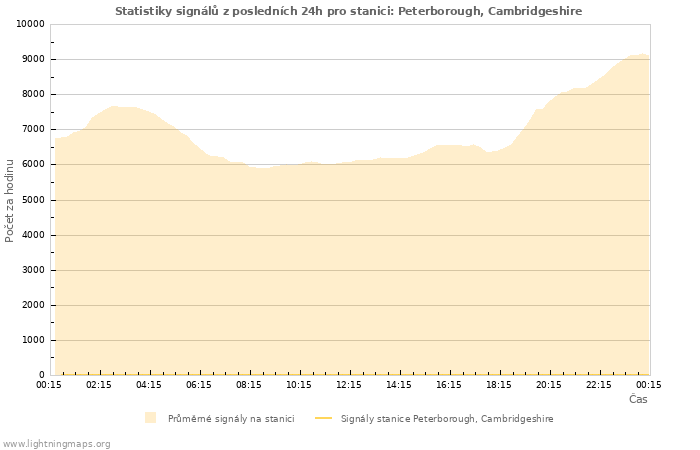 Grafy: Statistiky signálů