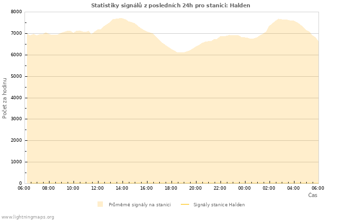 Grafy: Statistiky signálů