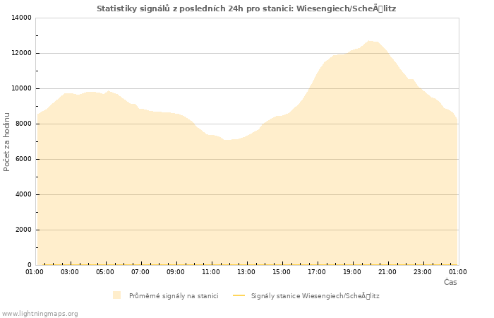 Grafy: Statistiky signálů