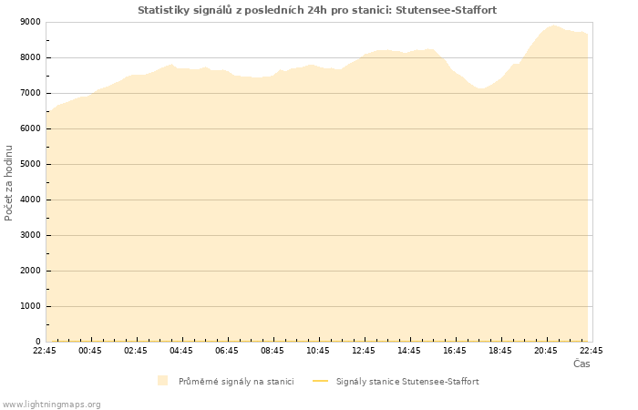 Grafy: Statistiky signálů