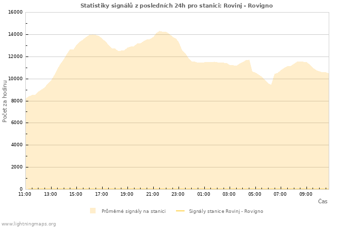 Grafy: Statistiky signálů