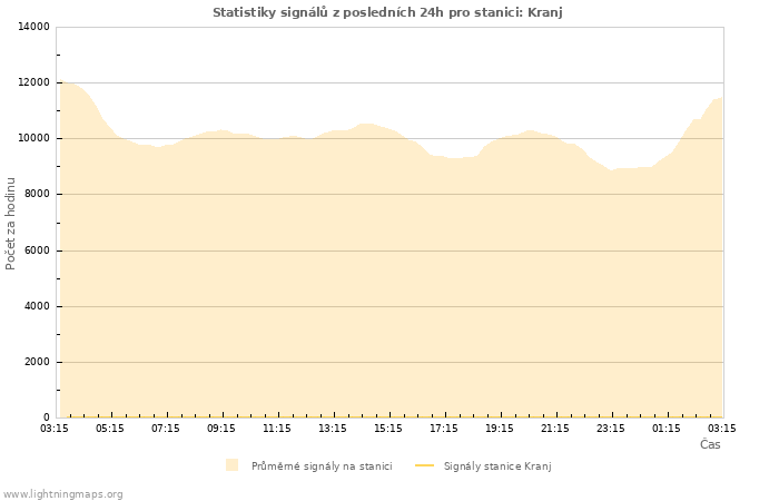 Grafy: Statistiky signálů