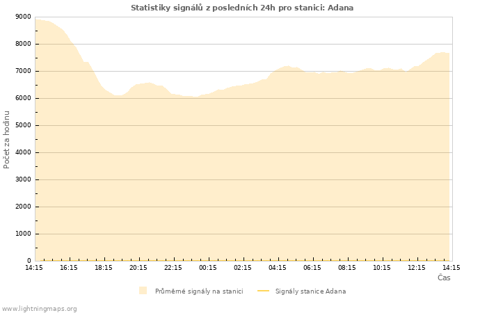 Grafy: Statistiky signálů