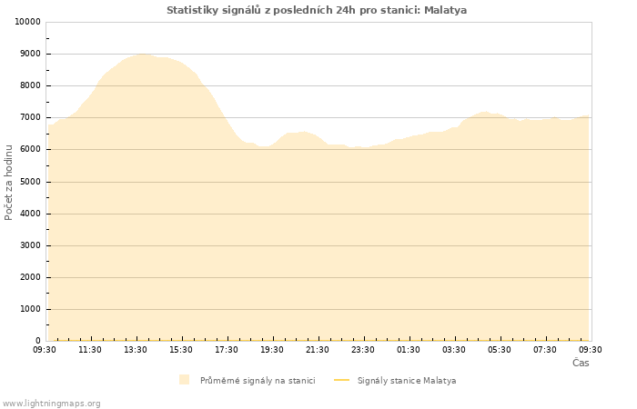 Grafy: Statistiky signálů