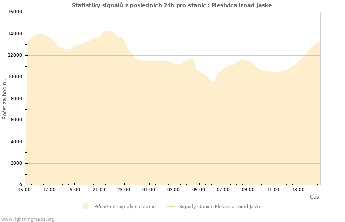 Grafy: Statistiky signálů