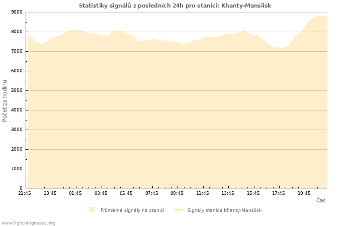 Grafy: Statistiky signálů