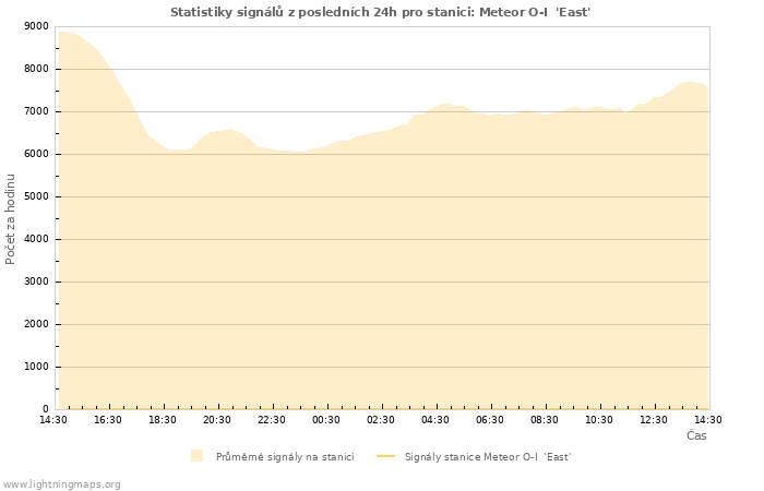 Grafy: Statistiky signálů