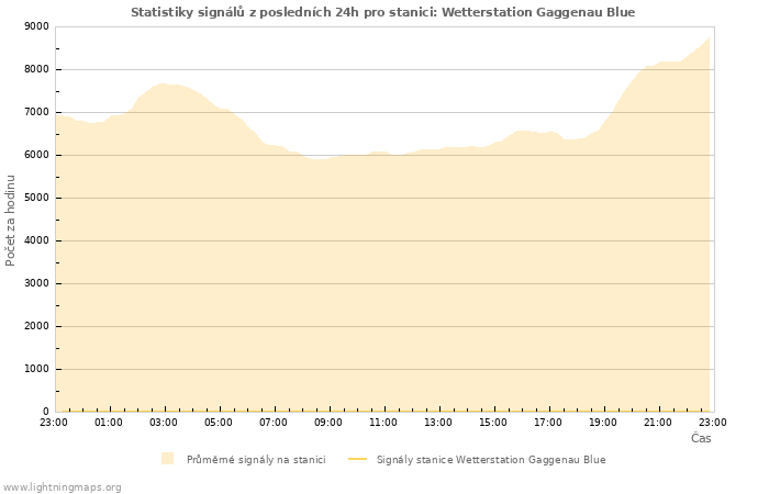 Grafy: Statistiky signálů