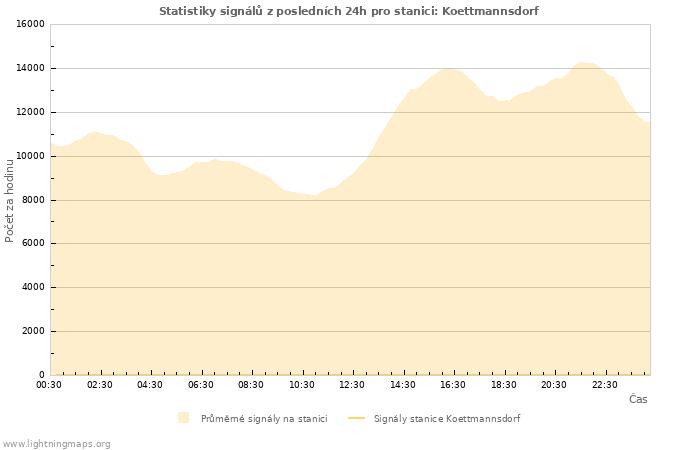 Grafy: Statistiky signálů