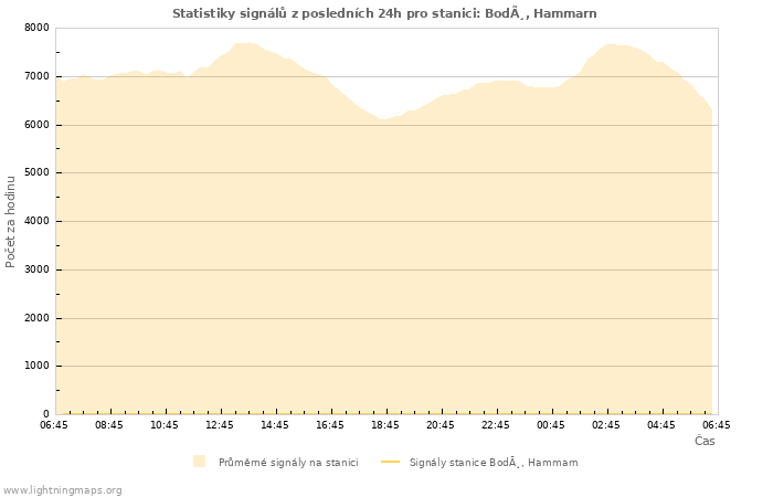 Grafy: Statistiky signálů