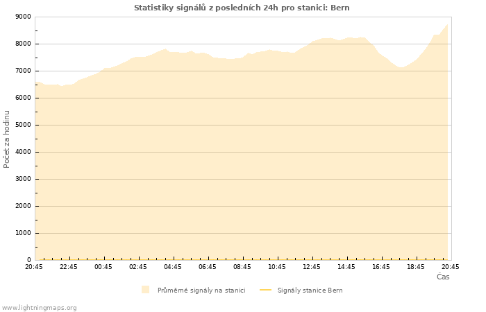 Grafy: Statistiky signálů