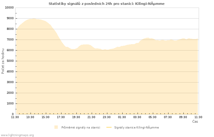 Grafy: Statistiky signálů