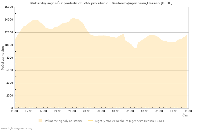 Grafy: Statistiky signálů