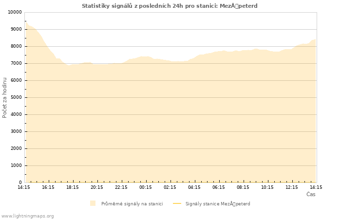 Grafy: Statistiky signálů