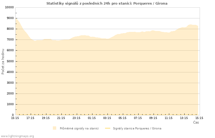 Grafy: Statistiky signálů