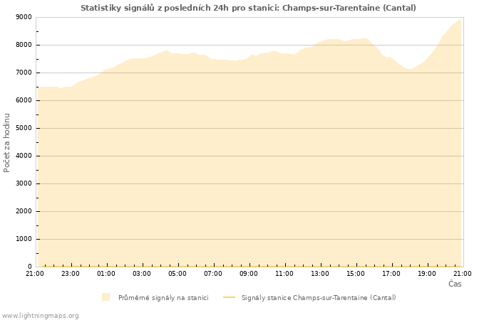 Grafy: Statistiky signálů