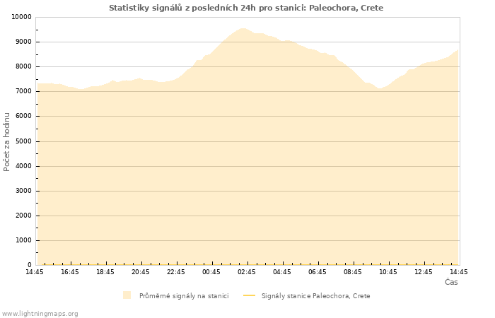 Grafy: Statistiky signálů