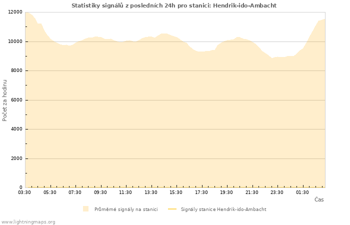 Grafy: Statistiky signálů