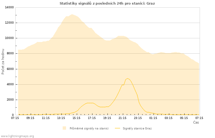 Grafy: Statistiky signálů