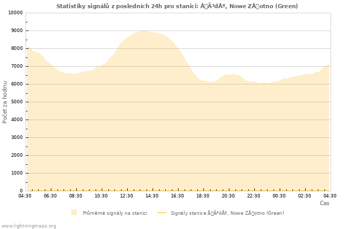 Grafy: Statistiky signálů