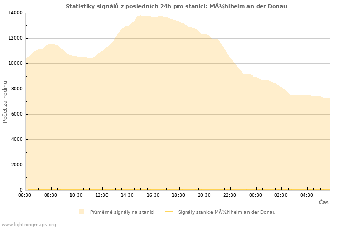 Grafy: Statistiky signálů