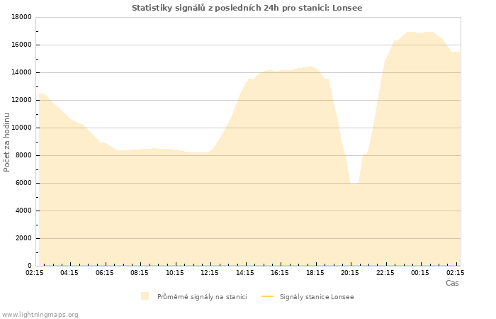 Grafy: Statistiky signálů