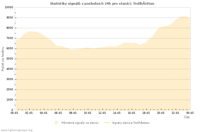 Grafy: Statistiky signálů