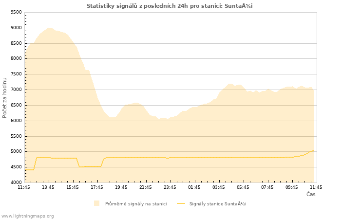 Grafy: Statistiky signálů