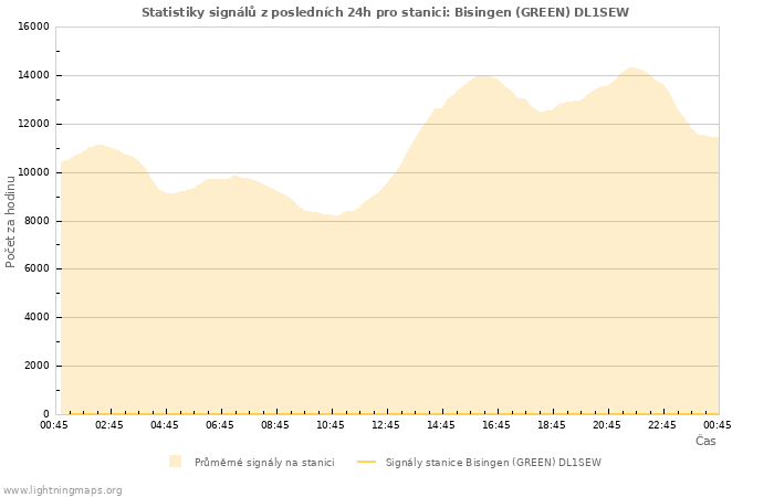 Grafy: Statistiky signálů