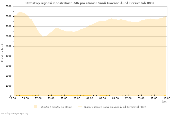 Grafy: Statistiky signálů