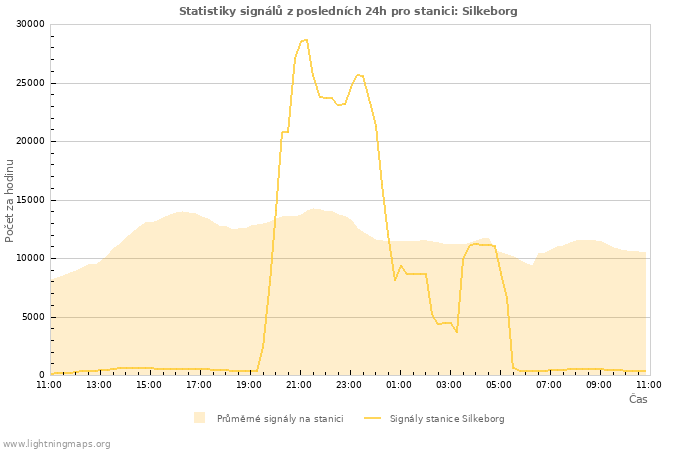 Grafy: Statistiky signálů