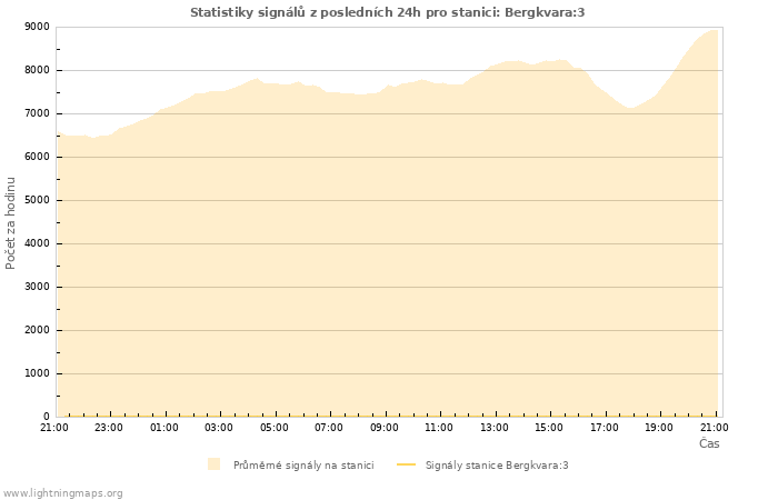 Grafy: Statistiky signálů