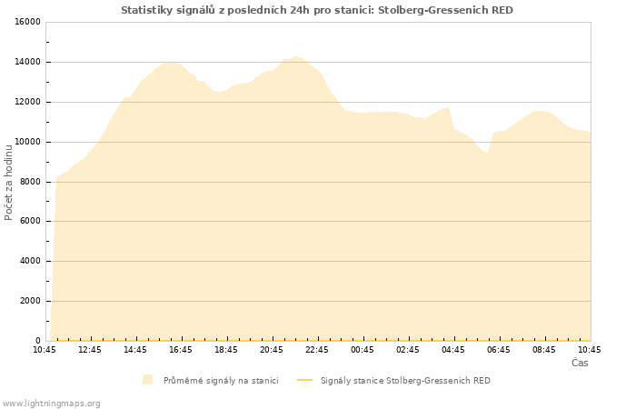 Grafy: Statistiky signálů