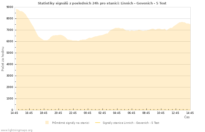 Grafy: Statistiky signálů