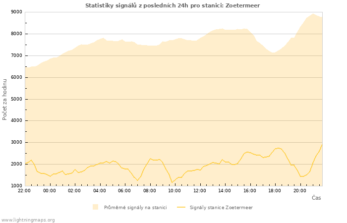 Grafy: Statistiky signálů