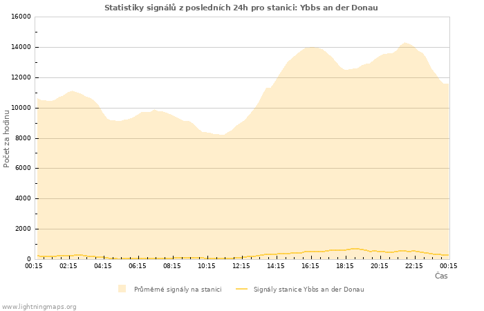 Grafy: Statistiky signálů