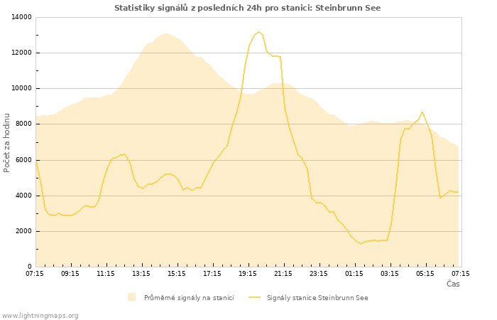 Grafy: Statistiky signálů