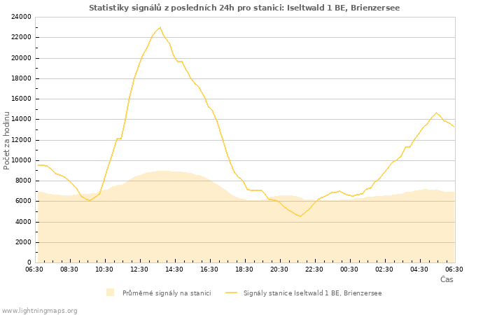 Grafy: Statistiky signálů