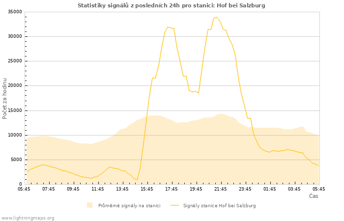 Grafy: Statistiky signálů